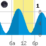 Hall Island tide chart for Sunday, December 1, 2024