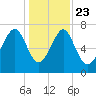 Hall Island tide chart for Monday, December 23, 2024