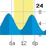 Hall Island tide chart for Tuesday, December 24, 2024