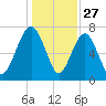Hall Island tide chart for Friday, December 27, 2024