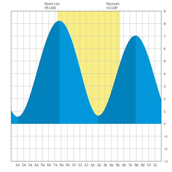Hall Island tide chart for Saturday, December 28, 2024