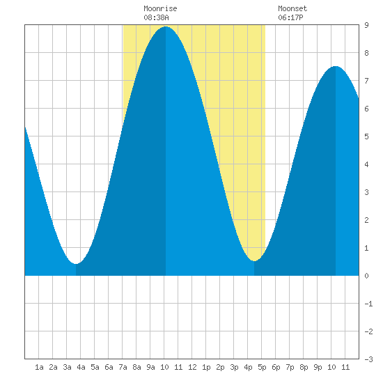 Hall Island tide chart for Monday, December 2, 2024
