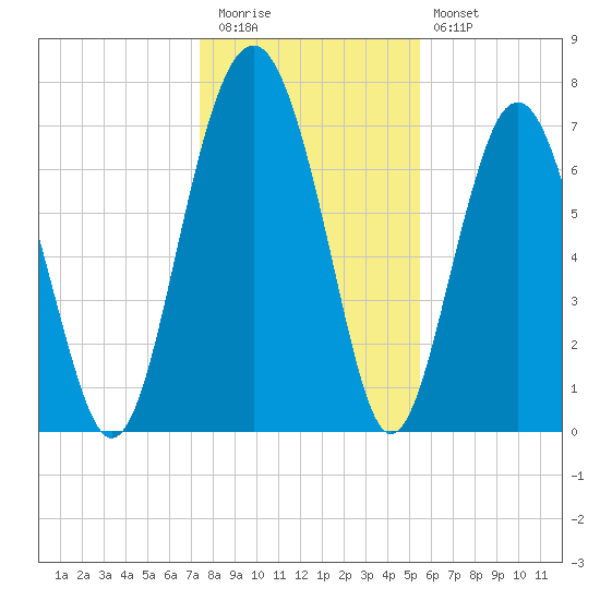 Hall Island tide chart for Tuesday, December 31, 2024