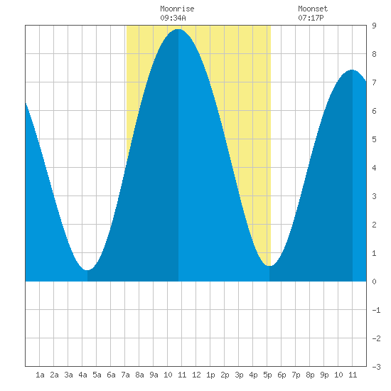 Hall Island tide chart for Tuesday, December 3, 2024