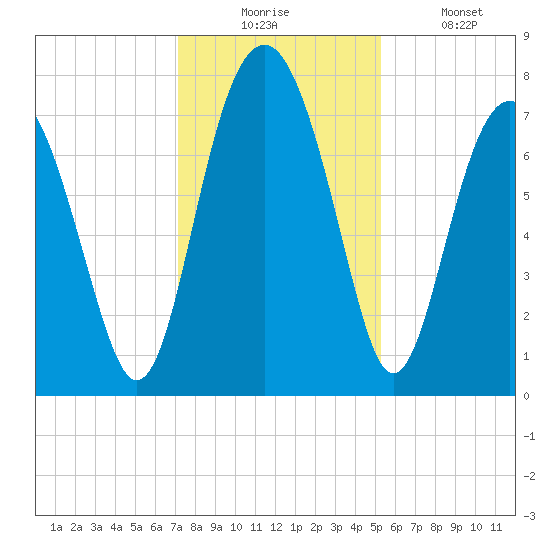 Hall Island tide chart for Wednesday, December 4, 2024