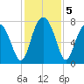 Hall Island tide chart for Thursday, December 5, 2024