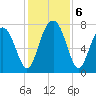 Hall Island tide chart for Friday, December 6, 2024