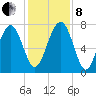 Hall Island tide chart for Sunday, December 8, 2024