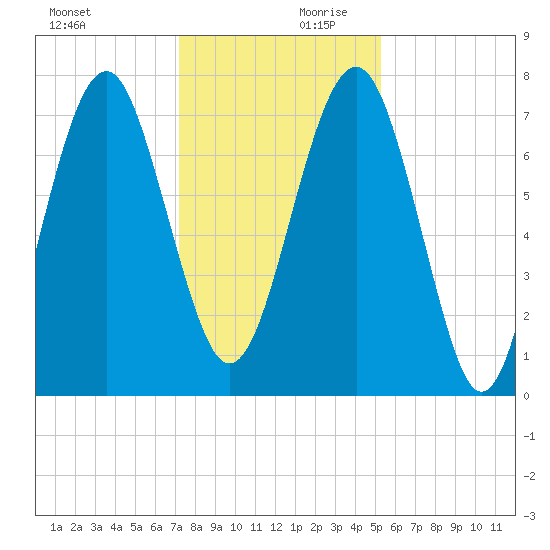 Hall Island tide chart for Monday, December 9, 2024