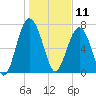 Hall Island tide chart for Saturday, January 11, 2025