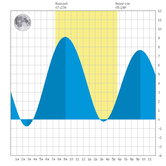 Hall Island tide chart for Monday, January 13, 2025