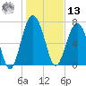 Hall Island tide chart for Monday, January 13, 2025
