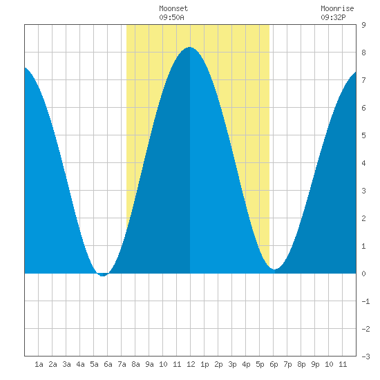 Hall Island tide chart for Friday, January 17, 2025