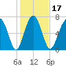 Hall Island tide chart for Friday, January 17, 2025