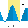 Hall Island tide chart for Wednesday, January 1, 2025