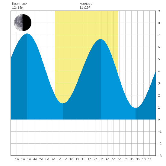 Hall Island tide chart for Tuesday, January 21, 2025