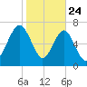 Hall Island tide chart for Friday, January 24, 2025