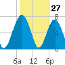 Hall Island tide chart for Monday, January 27, 2025
