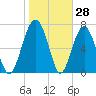 Hall Island tide chart for Tuesday, January 28, 2025