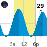 Hall Island tide chart for Wednesday, January 29, 2025