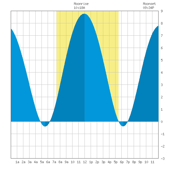 Hall Island tide chart for Friday, January 3, 2025