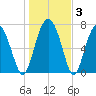 Hall Island tide chart for Friday, January 3, 2025