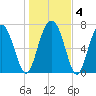 Hall Island tide chart for Saturday, January 4, 2025
