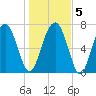 Hall Island tide chart for Sunday, January 5, 2025