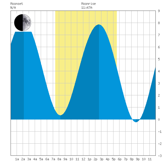 Hall Island tide chart for Monday, January 6, 2025