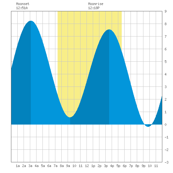 Hall Island tide chart for Tuesday, January 7, 2025