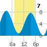 Hall Island tide chart for Tuesday, January 7, 2025
