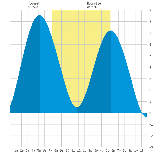 Hall Island tide chart for Thursday, January 9, 2025