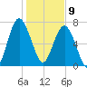 Hall Island tide chart for Thursday, January 9, 2025