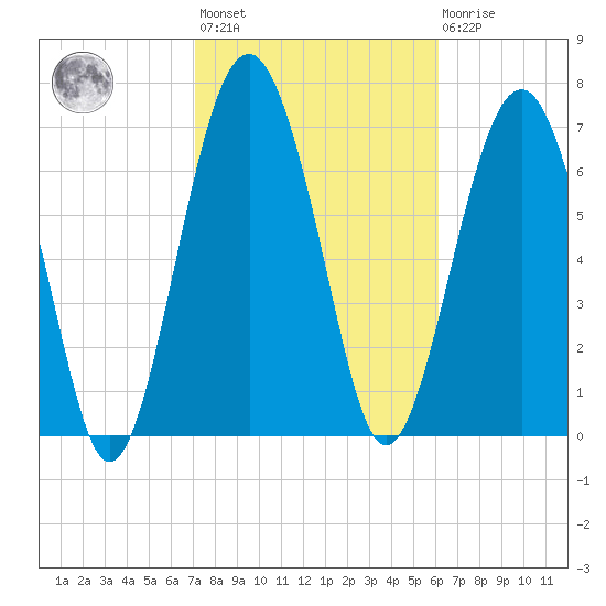 Hall Island tide chart for Wednesday, February 12, 2025