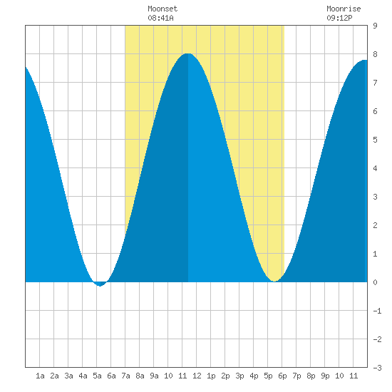 Hall Island tide chart for Saturday, February 15, 2025