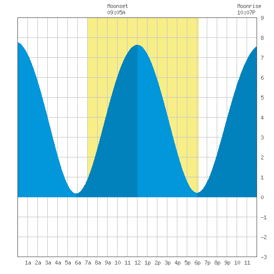 Hall Island tide chart for Sunday, February 16, 2025