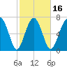 Hall Island tide chart for Sunday, February 16, 2025