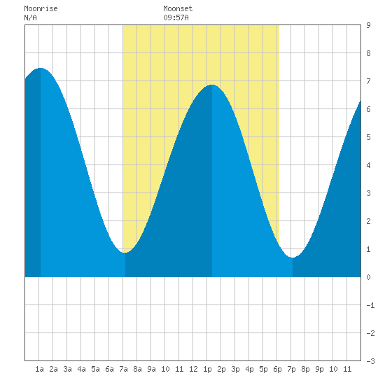 Hall Island tide chart for Tuesday, February 18, 2025
