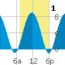 Hall Island tide chart for Saturday, February 1, 2025
