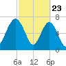 Hall Island tide chart for Sunday, February 23, 2025