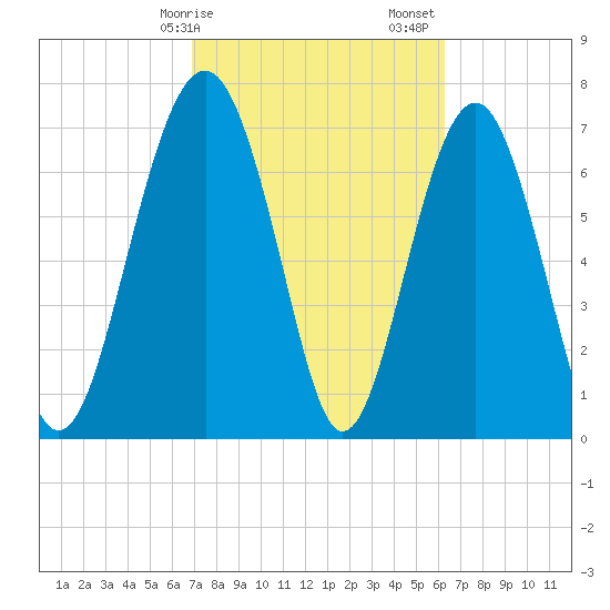 Hall Island tide chart for Tuesday, February 25, 2025