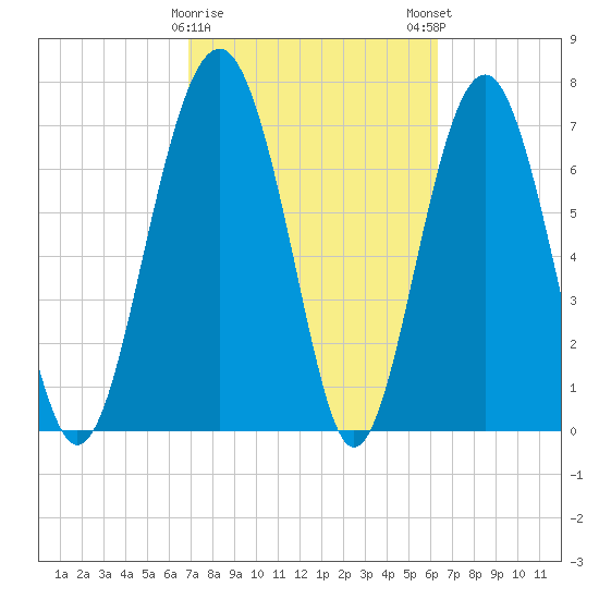 Hall Island tide chart for Wednesday, February 26, 2025