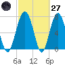 Hall Island tide chart for Thursday, February 27, 2025