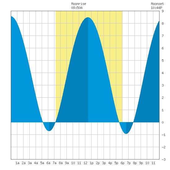 Hall Island tide chart for Sunday, February 2, 2025