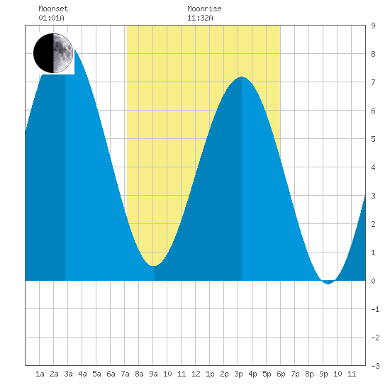 Hall Island tide chart for Wednesday, February 5, 2025