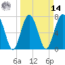 Hall Island tide chart for Friday, March 14, 2025