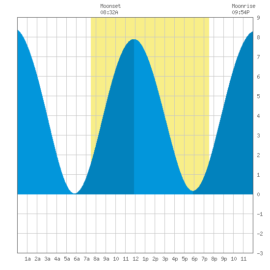 Hall Island tide chart for Sunday, March 16, 2025