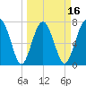 Hall Island tide chart for Sunday, March 16, 2025