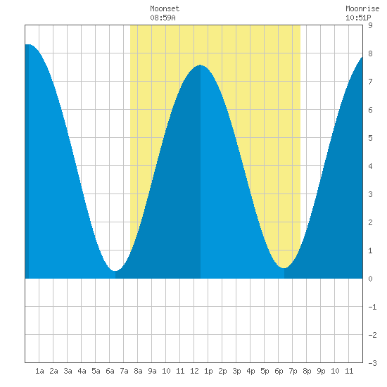 Hall Island tide chart for Monday, March 17, 2025