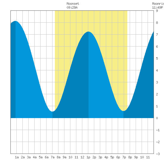 Hall Island tide chart for Tuesday, March 18, 2025